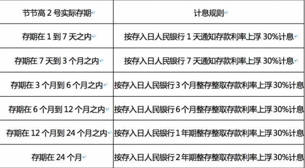 工行节节高存款利息率（工行节节高存款会丟吗）-图3