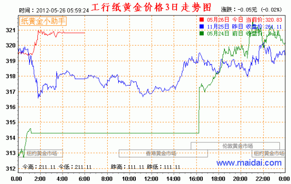 工行纸黄金买跌（工行纸黄金怎么买跌）-图3