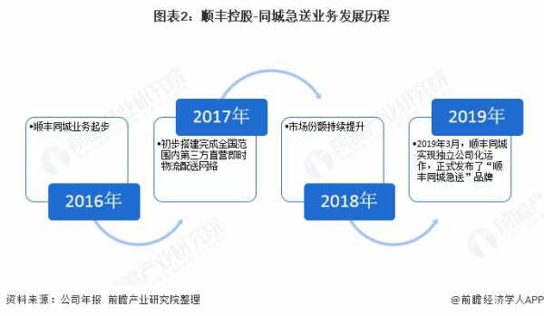 顺丰控股新业务战略（顺丰控股的业务）