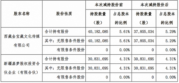 北京企业减持股票（北京企业减持股票有哪些）-图3