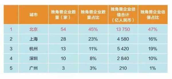 五星控股三个独角兽（五星控股 独角兽）