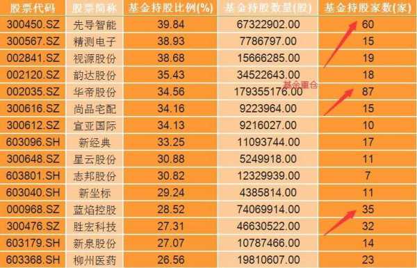 基金持股多的股票（基金持股多好还是不好）