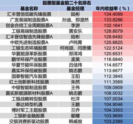 最新的基金持股比例（2020基金持股前10股票）-图1