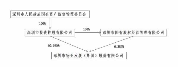 深物业控股股东（深物业a董事长）-图1