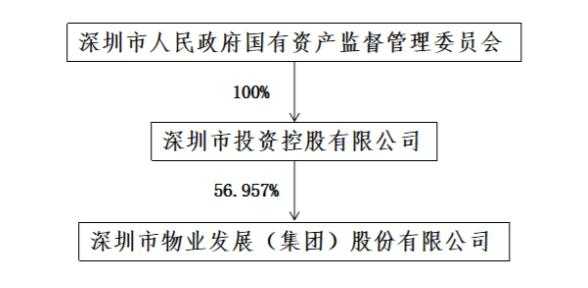 深物业控股股东（深物业a董事长）-图2