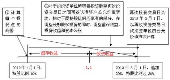 持股比例变动（持股比例变动变化权益法核算问题）-图3