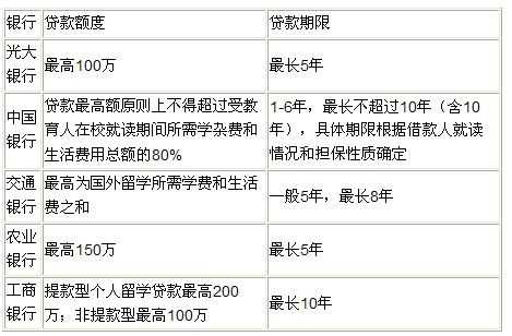 工行留学贷款利率（工行留学贷款期限）