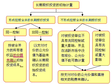 控股股东股权价值评估（关于控股型股权投资评估）-图3