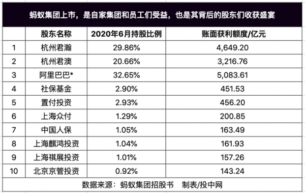 蚂蚁集团持股最多的概念股（蚂蚁集团持股最多的概念股票有哪些）-图3