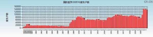 国际医学持股（国际医学股本）-图3