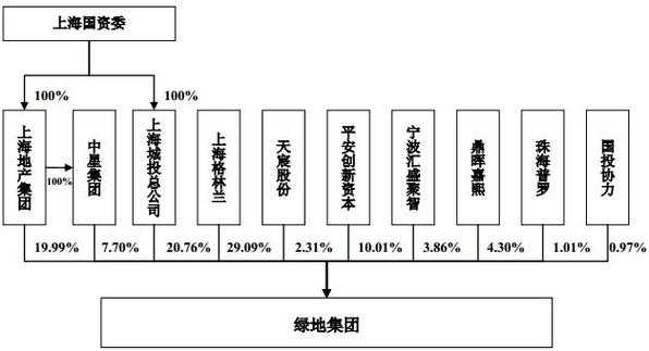 关于平安持股绿地的信息