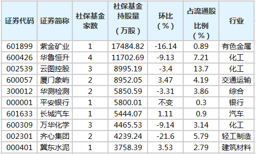 社保持股名单（社保最新持股明细持仓股票名单一览表）-图3