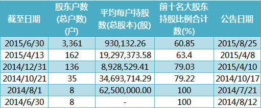 上市持股查询（全员持股能上市吗）-图3