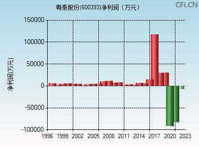 粤泰股份员工持股（粤泰股份分析）