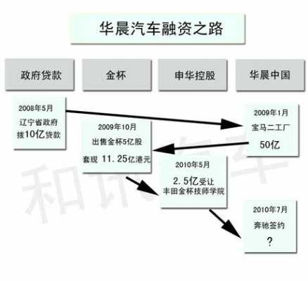 申华控股和华晨集团（申华控股和宝马的关系）