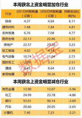 北上资金重点增持股（北上资金增仓前十名）-图1