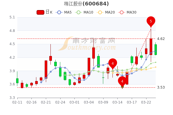 珠江控股最高价位（珠江股份股）-图3