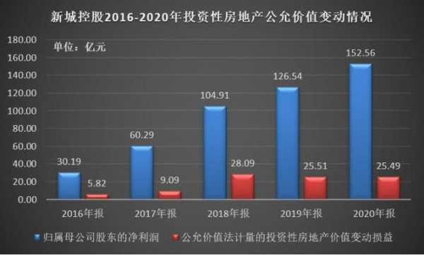 新城控股投资价值（新城控股前景）