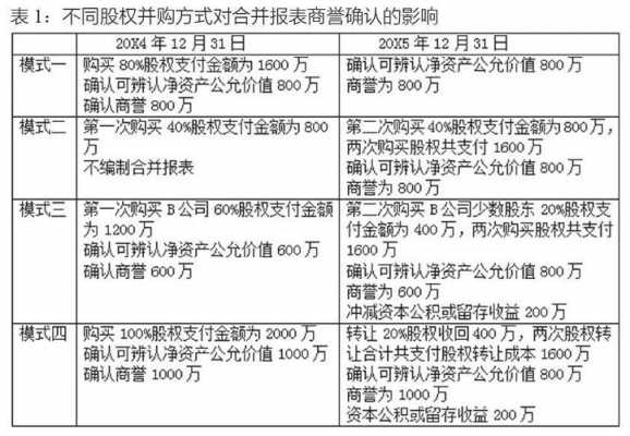 控股合并时商誉的处理（控股合并如果产生商誉需要在个别报表中确认）-图2