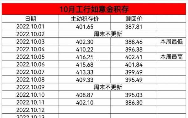 工行积存金赎回多久到账（工行积存金赎回手续费）-图3