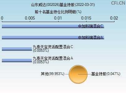 山东威达基金持股明细（山东威达的股票代码）-图1