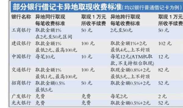 工行异地手续费（工行异地手续费多少）