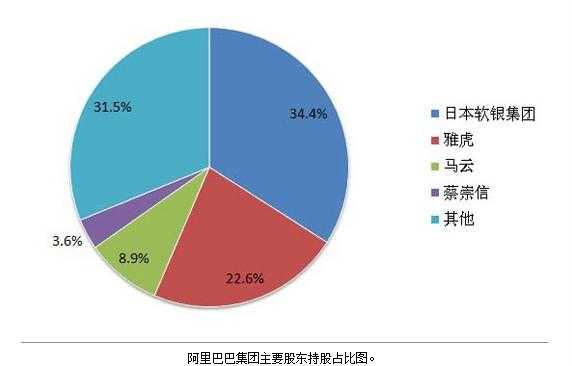 阿里巴巴股东持股比例（阿里巴巴的持股比例）-图3