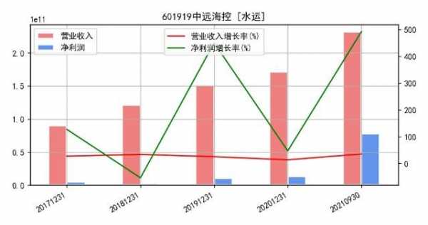 中远海控持股比例（中远海控市值多少）