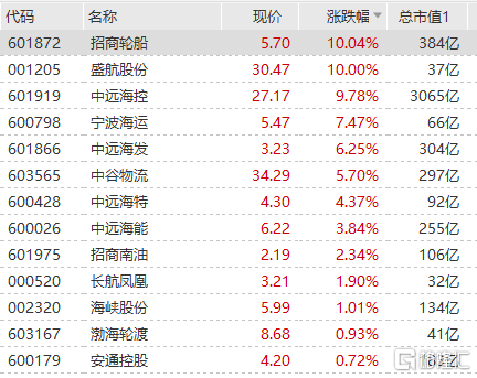 中远海控持股比例（中远海控市值多少）-图3