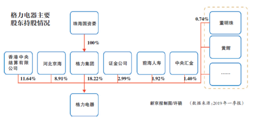 格力控股集团股份构成（格力集团股份比例构成）-图1