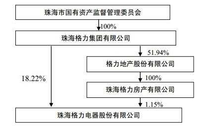 格力控股集团股份构成（格力集团股份比例构成）-图3