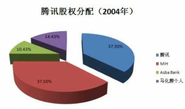 腾讯持股的构成（腾讯的股份持股情况）-图2