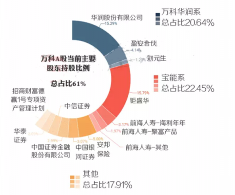 宝能万科控股权（宝能万科股权之争）-图2