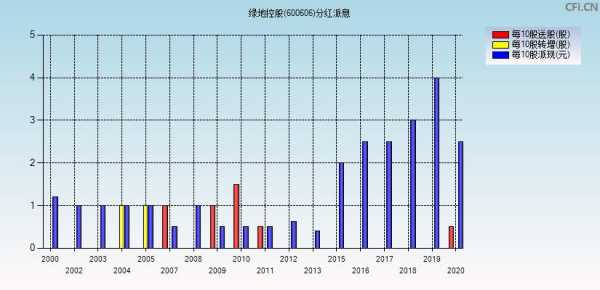 绿地控股分红（绿地控股分红2023）