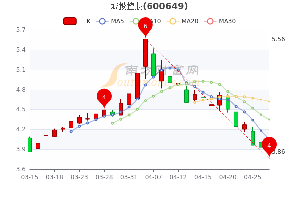 城投控股未来股价（城投控股现在股价）