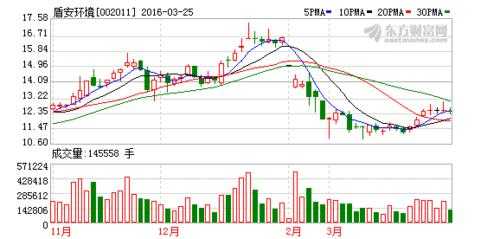 盾安环境的持股行情（盾安环境002011）-图3