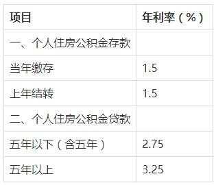 工行公积金待遇（工行公积金贷款利率多少）-图2