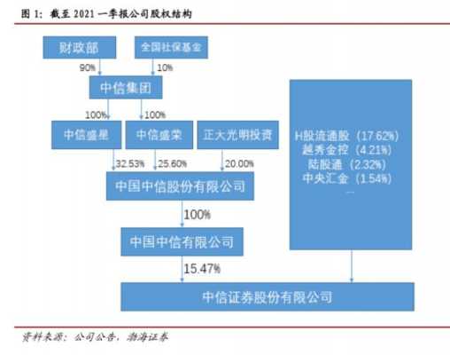 中信证券持股（中信证券持股的股票会重组）-图3