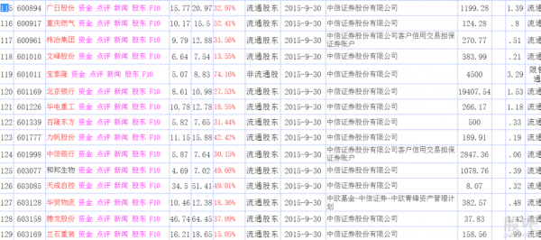 中信证券持股（中信证券持股的股票会重组）-图2