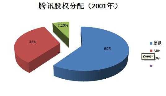 腾讯股东持股比例（腾讯股东持股比例图）-图2