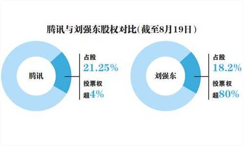 腾讯股东持股比例（腾讯股东持股比例图）-图3