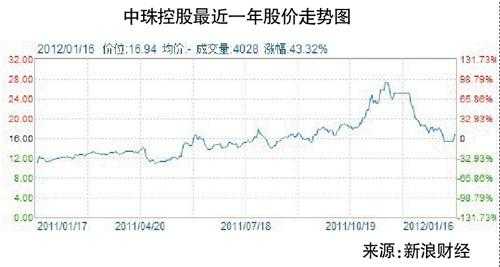 中珠控股分析（中珠控股最新利好消息2020）-图1