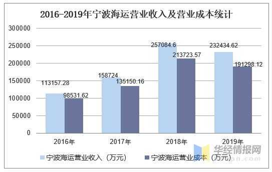 海运控股营收规模（海运集团有哪些）-图3