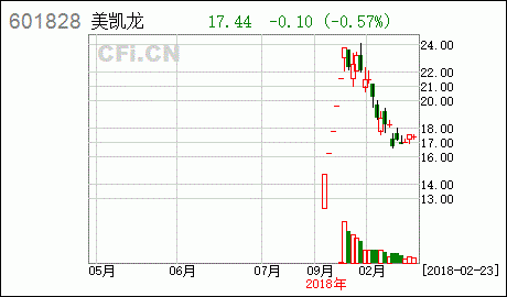 美凯龙持股方向（美凯龙股份股票）