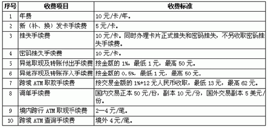 日本工行取钱手续费（工行外地卡取钱手续费）