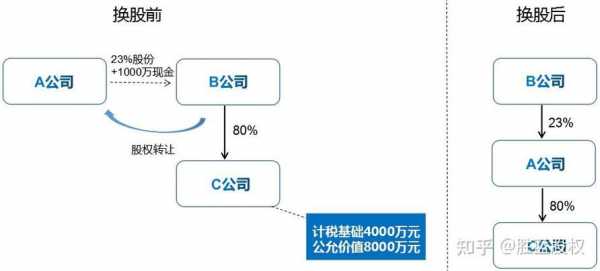 持股比例变化（持股比例变化涉税）