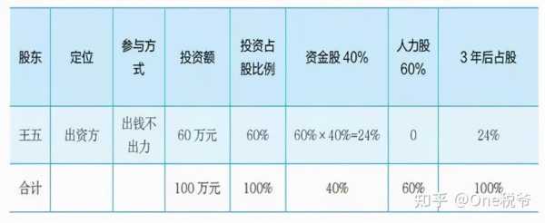 对等持股比例（各持股比例的权利）