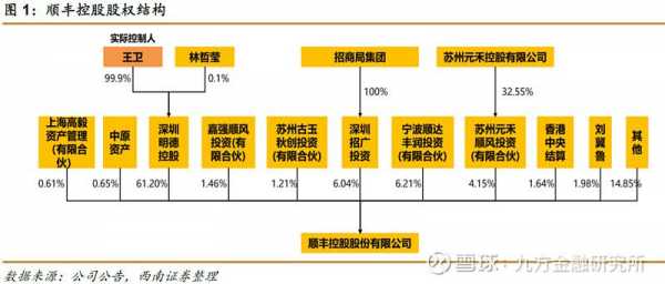 顺丰控股的大股东（顺丰控股10大股东）