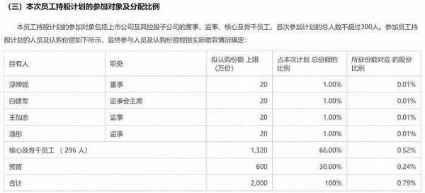 员工持股公司股份分配（员工持股是什么分配方式）-图2