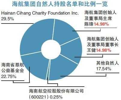 海航的持股（海航持股比例）